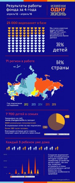 Результаты работы за 4 года